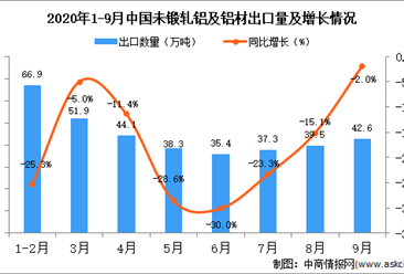 2020年9月中国未锻轧铝及铝材出口数据统计分析