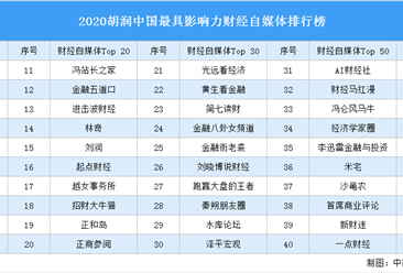 2020胡润中国最具影响力财经自媒体排行榜（附榜单）