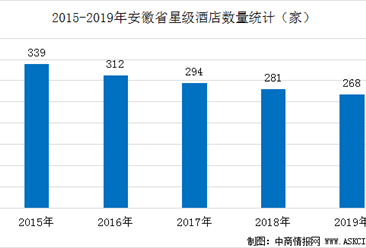 2020年安徽省星級酒店經營數據統計分析（附近五年數據圖）