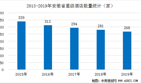 2020年安徽省星级酒店经营数据统计分析（附近五年数据图）