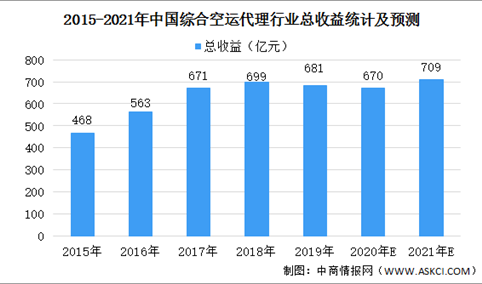 2021年中国综合空运代理行业市场规模及发展前景预测分析