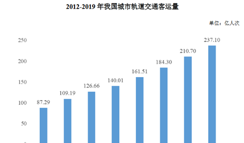 2020年中国城市轨道交通工程咨询行业市场现状及发展趋势分析