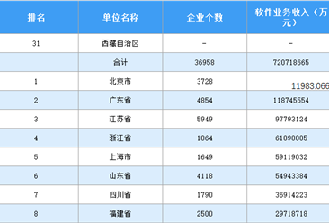 中国软件行业区域发展差异明显 北京仍是软件业务收入第一城（图）