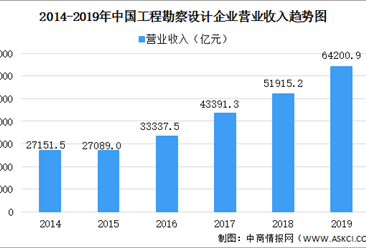 2020年中国工程咨询行业市场规模及发展趋势预测分析（图）