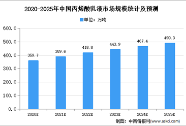 2020年中國丙烯酸乳液市場規模及發展趨勢預測分析