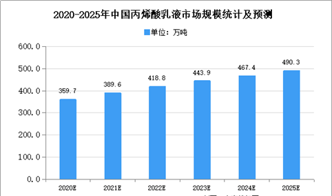 2020年中国丙烯酸乳液市场规模及发展趋势预测分析