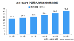 2020年中国炼乳市场规模预测：有望超40亿元（附图表）