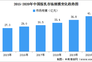 2020年中國煉乳市場規模預測：有望超40億元（附圖表）