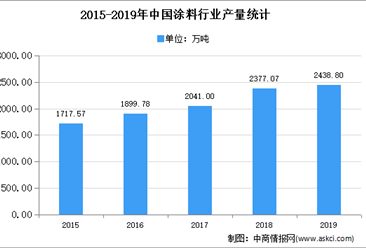 2020年中国丙烯酸乳液行业下游应用市场分析