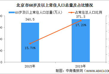 2019年北京60岁及以上常住人口371.3万人 高龄老年人口不断增加（图）