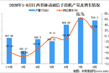 2020年8月江西省手机产量数据统计分析