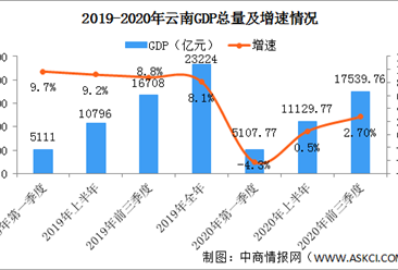 快讯：2020年前三季度云南省GDP同比增长2.7%（图）