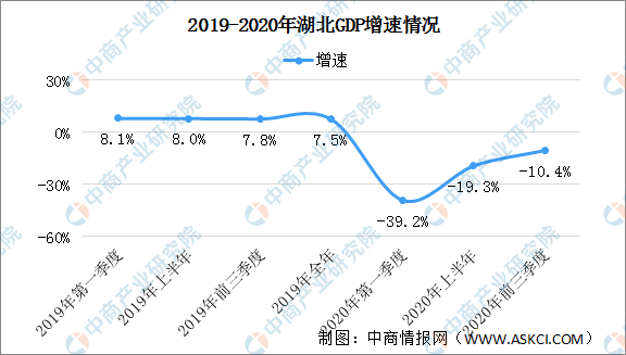 2020前三季度武汉gdp