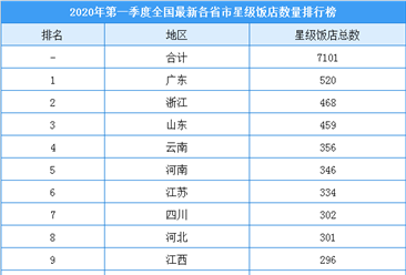 2020年第一季度全国各省市星级酒店数量排行榜：仅广东星级酒店超500家（附榜单）