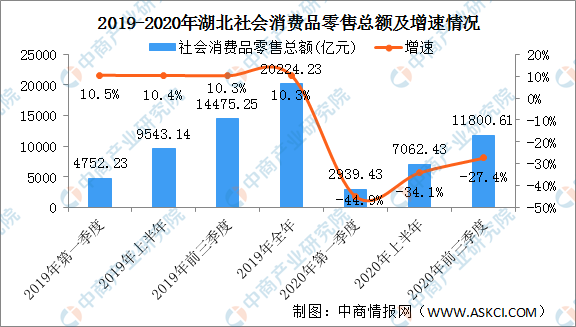 2020武汉前三季度gdp