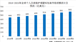 2020年全球及中国家庭护理塑料包装行业市场规模预测（图）