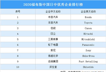 2020福布斯中国日中优秀企业排行榜（附榜单）