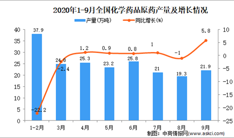 2020年1-9月中国化学药品原药产量数据统计分析