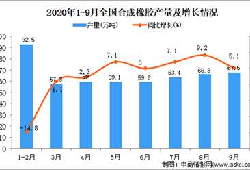 2020年1-9月中国合成橡胶产量数据统计分析