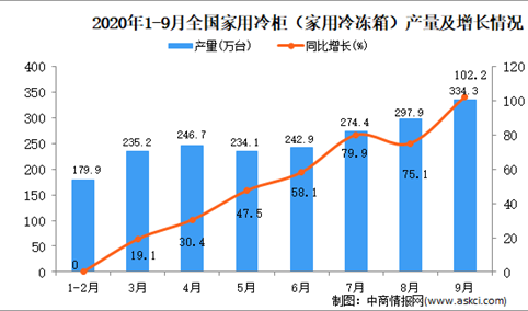 2020年1-9月中国家用冷柜产量数据统计分析