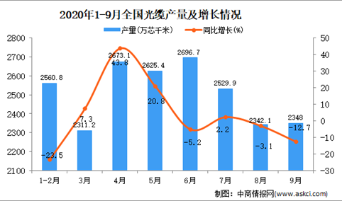 2020年1-9月中国光缆产量数据统计分析