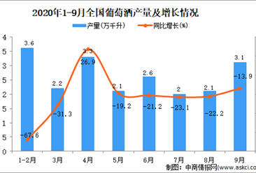 2020年1-9月中国葡萄酒产量数据统计分析