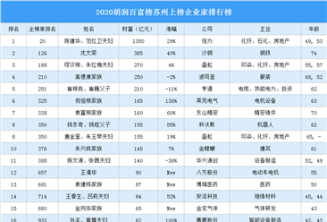 2020胡润百富榜苏州上榜企业家排行榜