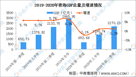 青海gdp凉了_24省市上半年GDP增速排行出炉 湖北排在第九(3)