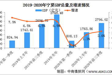 2020年前三季度宁夏经济运行情况分析：GDP同比增长2.6%（图）
