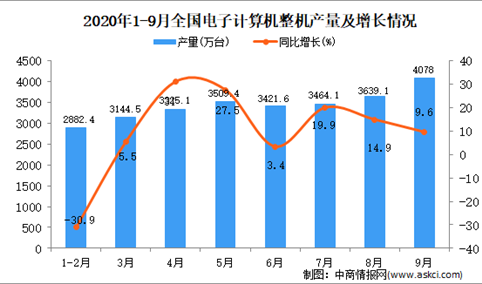2020年1-9月中国电脑产量数据统计分析