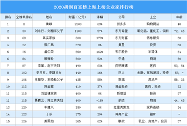 2020胡润百富榜上海上榜企业家排行榜