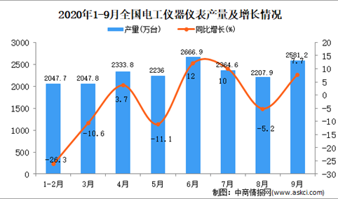 2020年1-9月中国电工仪器仪表产量数据统计分析