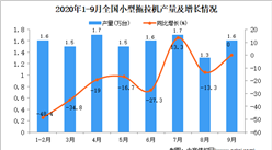 2020年1-9月中国小型拖拉机产量数据统计分析