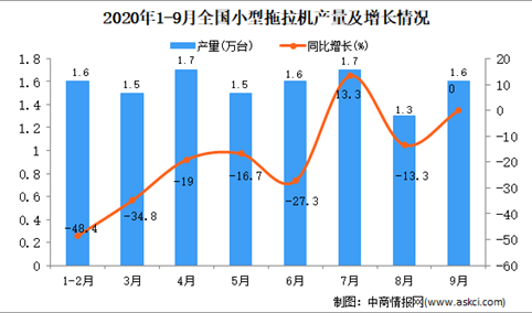 2020年1-9月中国小型拖拉机产量数据统计分析