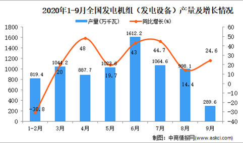 2020年1-9月中国发电机组产量数据统计分析