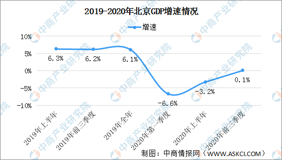 北京市2020年GDP