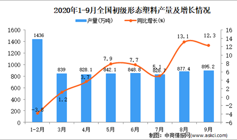 2020年1-9月中国初级形态塑料产量数据统计分析