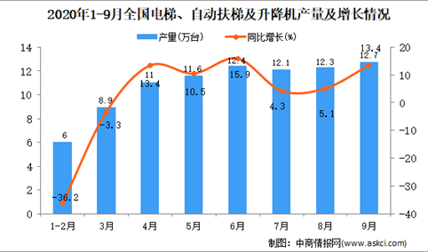 2020年1-9月中国电梯、自动扶梯及升降机产量数据统计分析