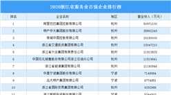 2020浙江省服务业百强企业排行榜（附完整榜单）