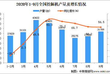 2020年1-9月中国挖掘机产量数据统计分析