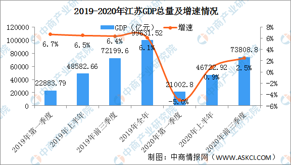 2020前三季度江苏gdp