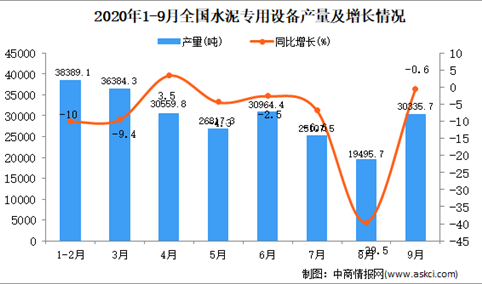 2020年1-9月中国水泥专用设备产量数据统计分析