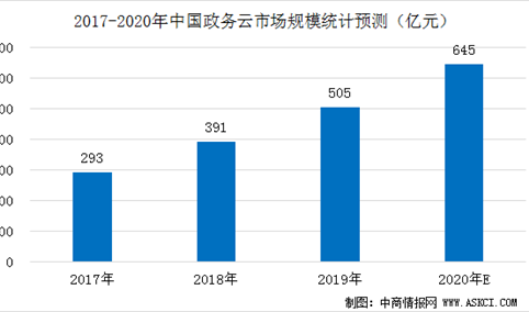 2020年中国政务云市场规模预测及竞争格局分析（图）