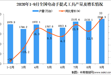 2020年1-9月中国电动手提式工具产量数据统计分析