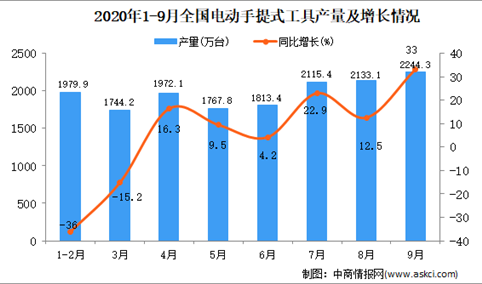 2020年1-9月中国电动手提式工具产量数据统计分析