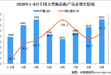 2020年1-9月中国大型拖拉机产量数据统计分析