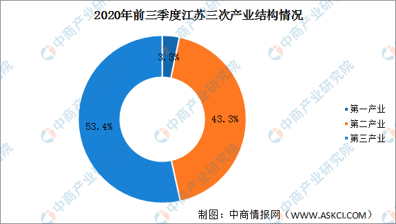 2020前三季度江苏gdp