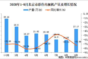 2020年9月北京市彩色电视机产量数据统计分析