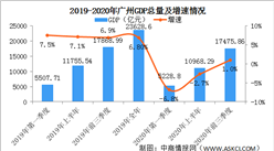 2020年前三季度广州经济运行情况分析：GDP同比增长1%（图）
