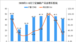 2020年9月宁夏钢材产量数据统计分析